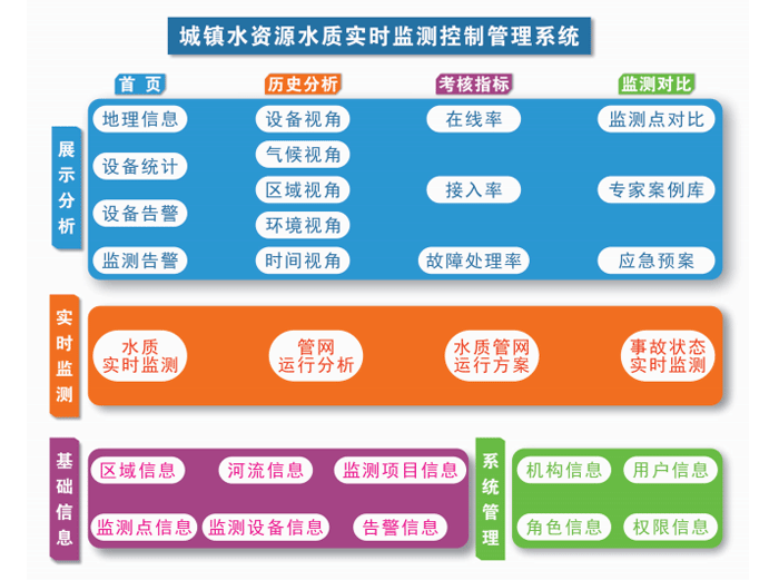 管網(wǎng)及水質(zhì)檢測平臺(tái)